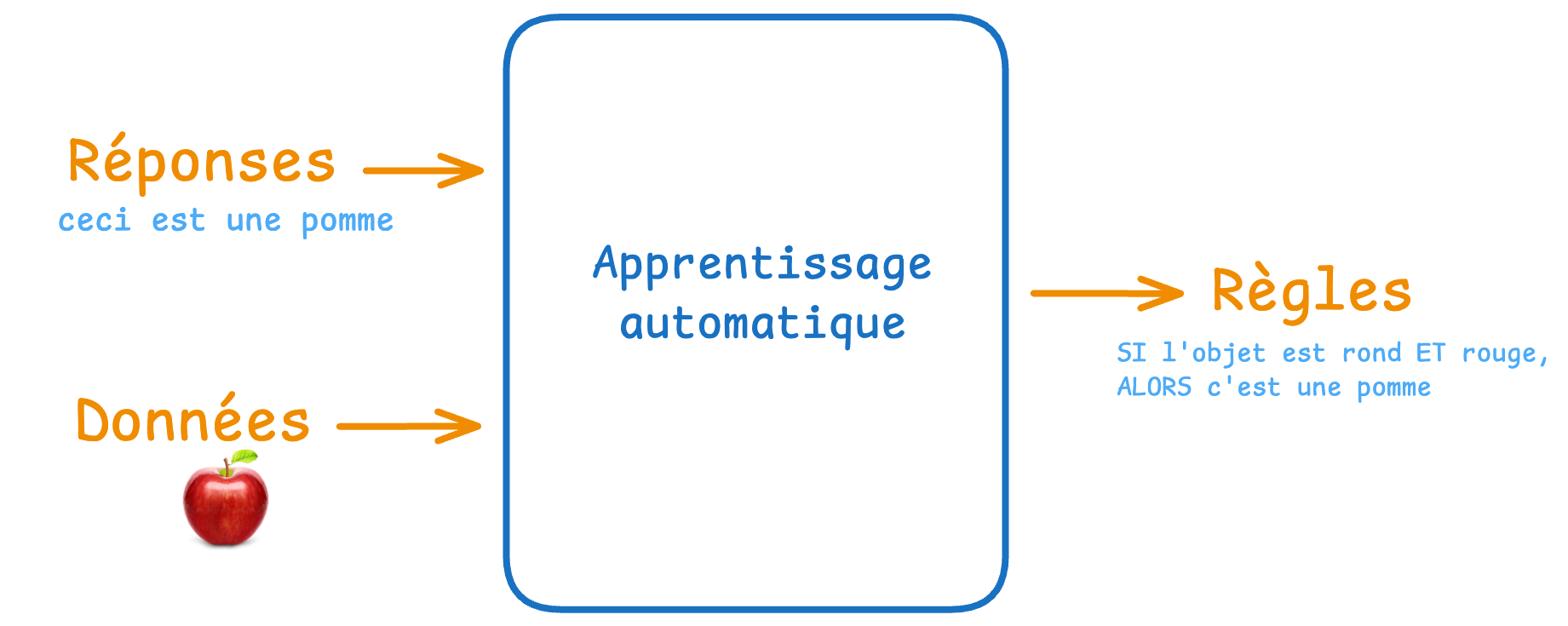 Apprentissage automatique
