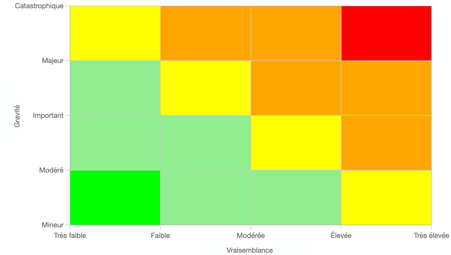 Graphique d&#39;évaluation des risques