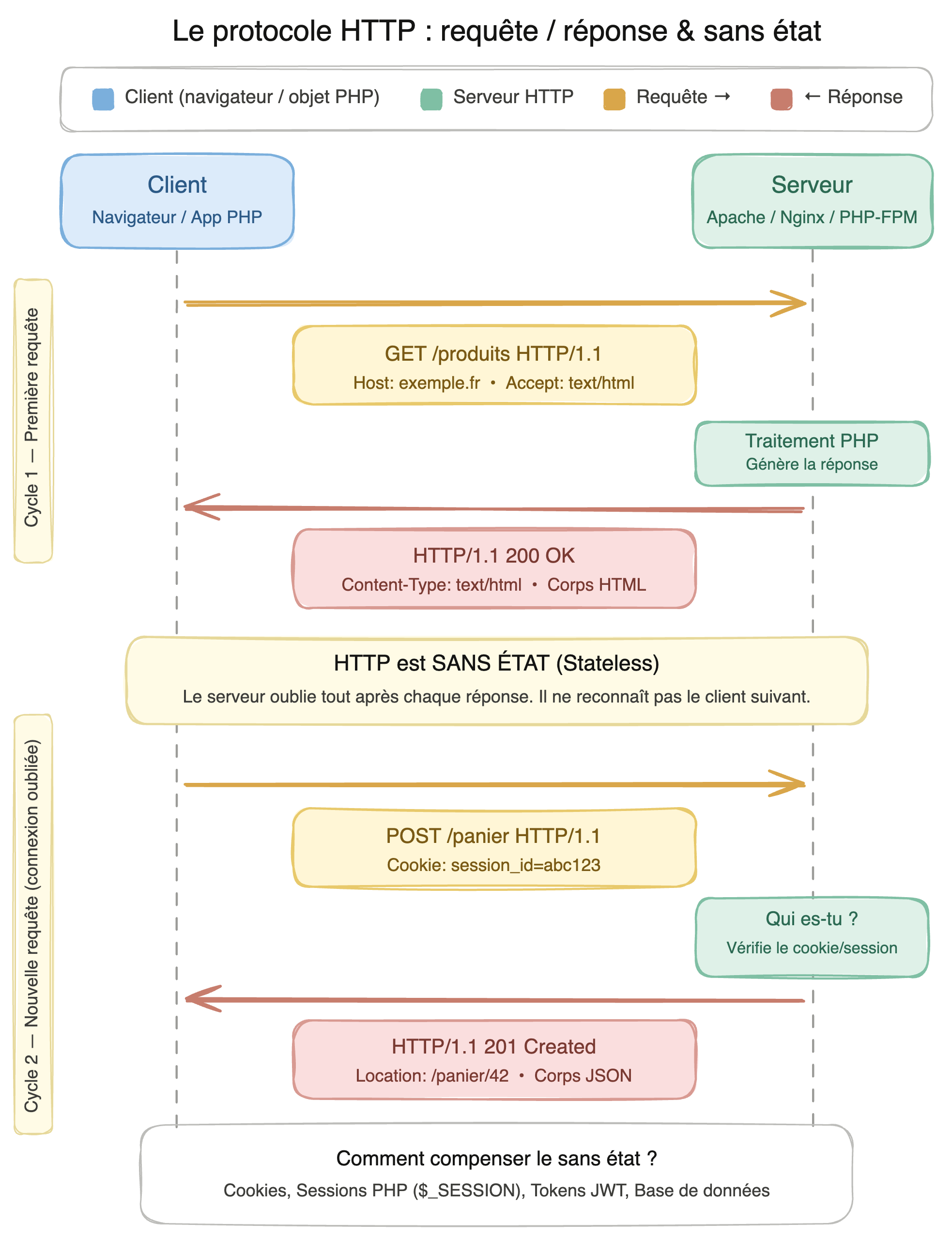Cycle Requête/Réponse HTTP