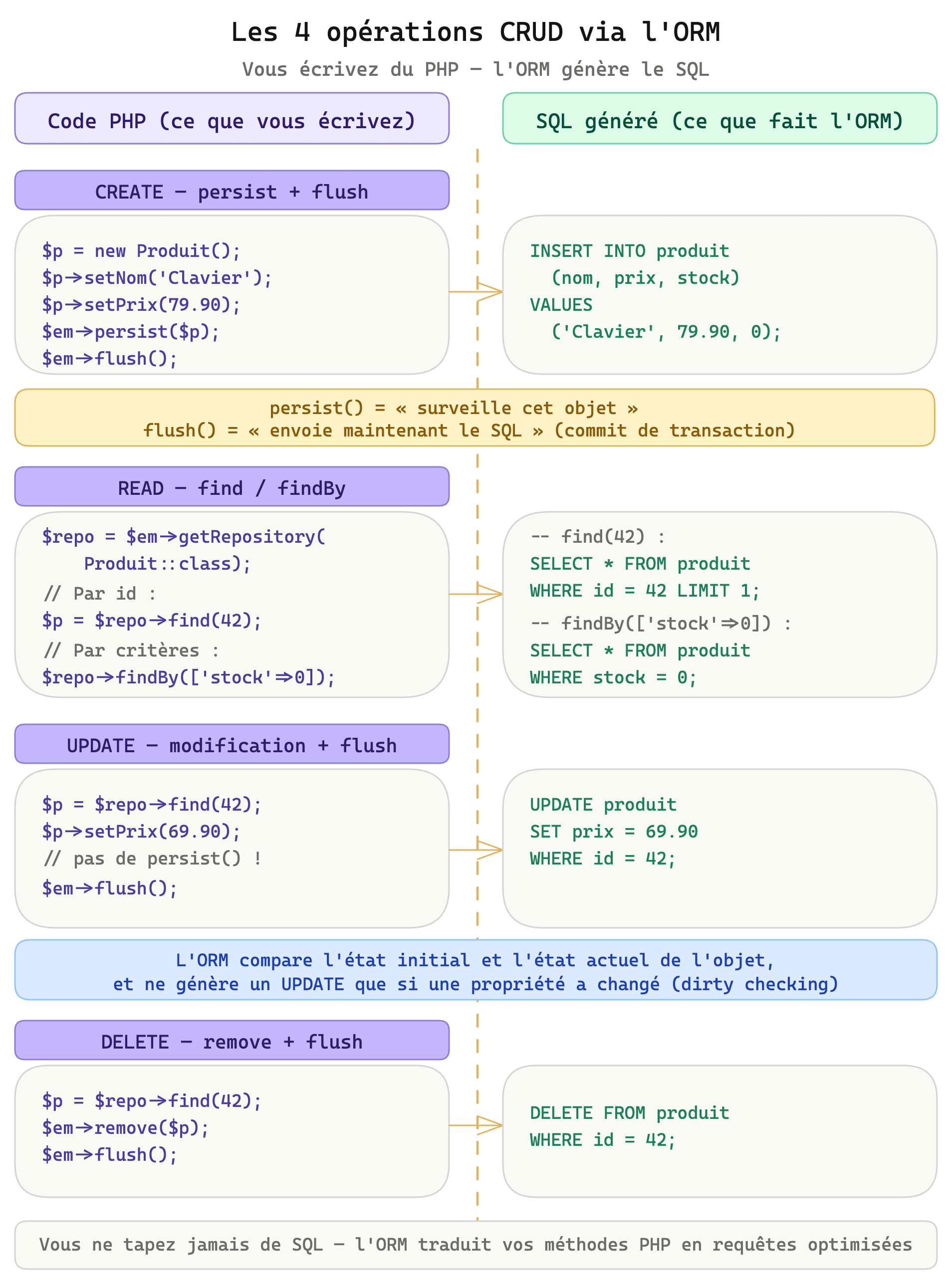 ORM Lifecycle