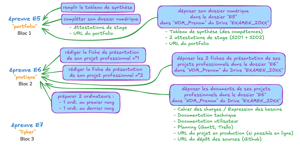 Préparation de l&#39;examen du BTS