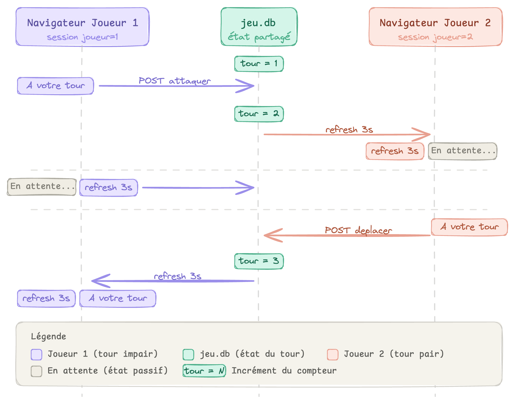 Séquence des tours de jeu