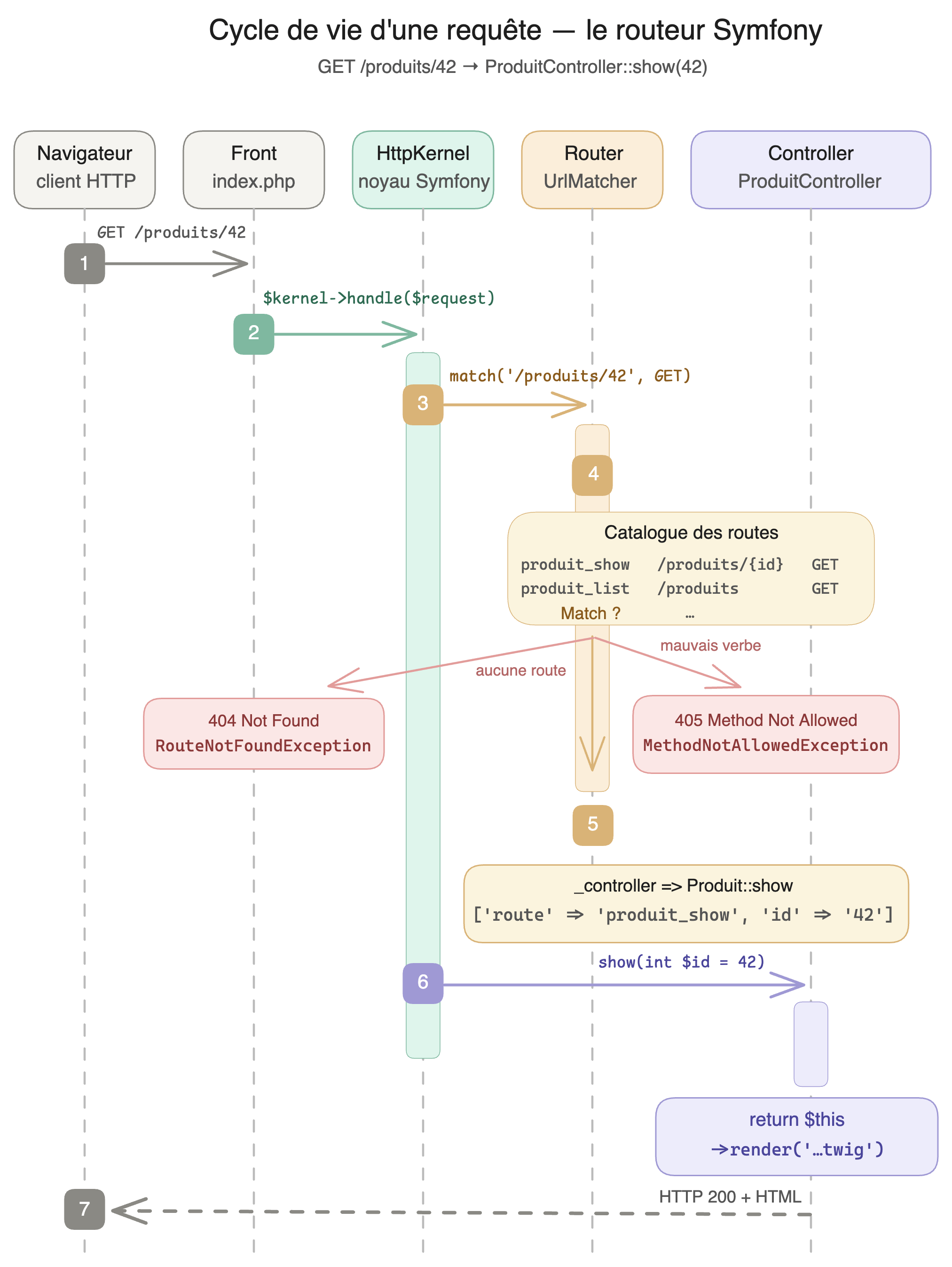 Routing Request Flow