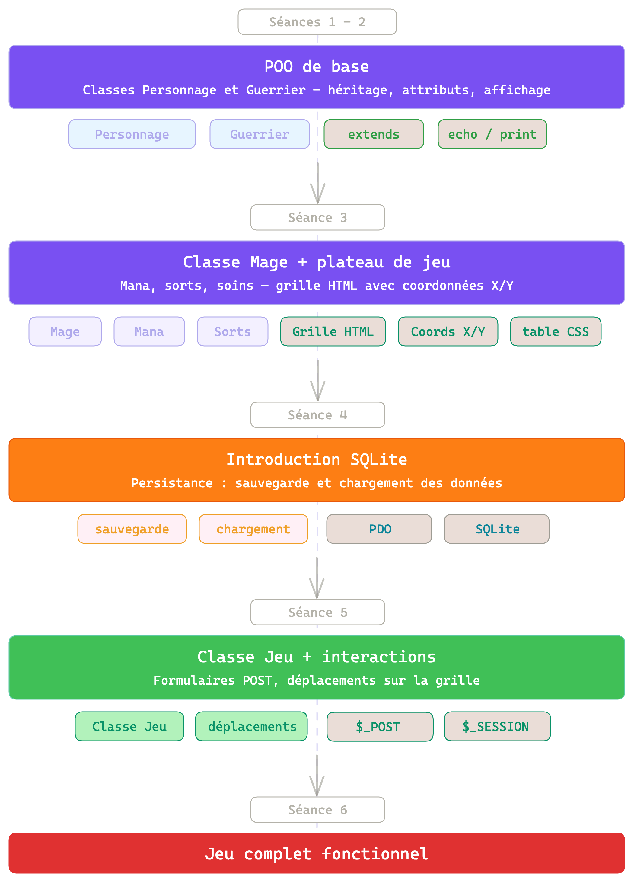 Étapes de développement